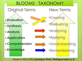 Original Terms New Terms
⚫Evaluation
⚫Synthesis
⚫Analysis
⚫Application
⚫Comprehension
⚫Knowledge
•Creating
•Evaluating
•Analyzing
•Applying
•Understanding
•Remembering
(Based on Pohl, 2000, Learning to Think, Thinking to Learn, p. 8)
BLOOMS TAXONOMY
 