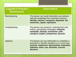 Cognitive Process
Dimensions
Descriptors
Remembering The learner can recall information and retrieve
relevant knowledge from long-term memory:
identify, retrieve, recognize, duplicate, list,
memorize, repeat, reproduce.
Understanding The learner can construct meaning from oral,
written, and graphic messages: interpret,
exemplify, classify, summarize, infer,
compare, explain, paraphrase, discuss.
Applying The learner can use information to undertake a
procedure in familiar situations or in a new way:
execute, implement, demonstrate, dramatize,
interpret, solve, use, illustrate, convert,
discover.
 