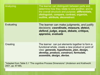 Analyzing The learner can distinguish between parts and
determine how they relate to one another, and to
the overall structure and purpose: differentiate,
distinguish, compare, contrast, organize,
outline, attribute, deconstruct.
Evaluating The learner can make judgments, and justify
decisions: coordinate, measure, detect,
defend, judge, argue, debate, critique,
appraise, evaluate
Creating The learner can put elements together to form a
functional whole, create a new product or point of
view: generate, hypothesize, plan, design,
develop, produce, construct, formulate,
assemble, design, devise.
*Adapted from Table 5.1 “The cognitive Process Dimensions” (Anderson and Krathwohl
2001, pp. 67-68).
 