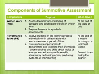 Components of Summative Assessment
Components Purpose When Given
Written Work
(WW)
1. Assess learners’ understanding of
concepts and application of skills in written
form
2. Prepare learners for quarterly
assessments
At the end of
the topic or
unit
Performance
Tasks (PT)
1. Involve students in the learning process
individually or in collaboration with
teammates over a period of time.
2. Give students opportunities to
demonstrate and integrate their knowledge
, understanding, and skills about topics or
lessons learned in a specific real-life
situation by performing and/or producing
evidence of their learning
At the end of
a lesson
focusing on a
topic/skill
lesson
Several times
during the
quarter
 