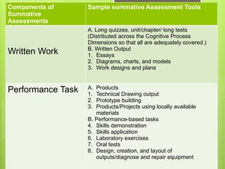 Components of
Summative
Assessments
Sample summative Assessment Tools
Written Work
A. Long quizzes, unit/chapter/ long tests
(Distributed across the Cognitive Process
Dimensions so that all are adequately covered.)
B. Written Output
1. Essays
2. Diagrams, charts, and models
3. Work designs and plans
Performance Task A. Products
1. Technical Drawing output
2. Prototype building
3. Products/Projects using locally available
materials
B. Performance-based tasks
4. Skills demonstration
5. Skills application
6. Laboratory exercises
7. Oral tests
8. Design, creation, and layout of
outputs/diagnose and repair equipment
 
