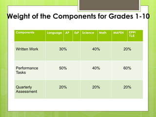 Weight of the Components for Grades 1-10
Components Language AP EsP Science Math MAPEH EPP/
TLE
Written Work 30% 40% 20%
Performance
Tasks
50% 40% 60%
Quarterly
Assessment
20% 20% 20%
 