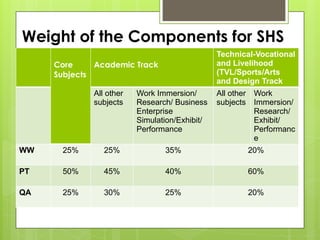 Weight of the Components for SHS
Core
Subjects
Academic Track
Technical-Vocational
and Livelihood
(TVL/Sports/Arts
and Design Track
All other
subjects
Work Immersion/
Research/ Business
Enterprise
Simulation/Exhibit/
Performance
All other
subjects
Work
Immersion/
Research/
Exhibit/
Performanc
e
WW 25% 25% 35% 20%
PT 50% 45% 40% 60%
QA 25% 30% 25% 20%
 