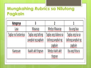 Mungkahing Rubrics sa Nilutong
Pagkain
 