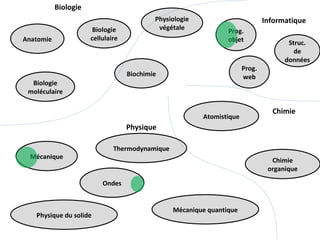 Biologie Biochimie Physiologie végétale Anatomie Biologie cellulaire Biologie moléculaire Physique Mécanique Physique du solide Informatique Prog. objet Chimie Thermodynamique Mécanique quantique Chimie organique Atomistique Struc. de données Prog. web Ondes 
