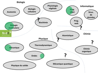 Biologie Biochimie Physiologie végétale Anatomie Biologie cellulaire Biologie moléculaire Physique Mécanique Physique du solide Informatique Prog. objet Chimie Thermodynamique Mécanique quantique Chimie organique Atomistique Struc. de données Prog. web Ondes ? ? ? ? ? 