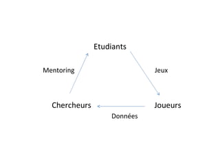 Etudiants Joueurs Chercheurs Jeux Données Mentoring 