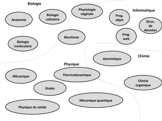 Biologie Biochimie Physiologie végétale Anatomie Biologie cellulaire Biologie moléculaire Physique Mécanique Physique du solide Informatique Prog. objet Chimie Thermodynamique Mécanique quantique Chimie organique Atomistique Struc. de données Prog. web Ondes 