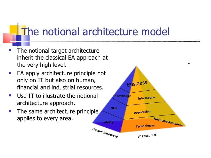 Master Plan and Notional Target Architecture