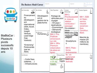 BM 1. B2B
en Saas :
service
intranet
social (ex:
Ikea,
Carrefour,
Maif)
Marché de
masse (25
millions de
membres)
BM 2. Prix:
Publicité
annonceurs
sur site
BM 4. Offre
Premium
(réservation
de place en
ligne)
BM 6.
Rémunératio
n (% du
trajet)
Financement
du
développem
ent
international
(ISAI, Accel,
Index,
Insight
Venture,
Lead Edge
Cap,
Vostock)
“Endorsing”
Partenariats
(par ex:
AXA)
Développem
ent et
gestion de la
plate-forme
Humaines
- Coûts fixes
(salaires, …)
- Infrastructures
Partage de
véhicules pour
voyager
- XX pays /
destinations
- Economique
- Démarche
écologique
BM 3.
Prix/Accessibilit
é: mise en
relation
conducteur /
passager
Co-création :
recos
bilatérales (avis
conducteurs/pa
ssagers
Commission sur
trajets
Internet
Smartphone
s
BM 5. Plate-
forme
évènementie
lle : en
partenariat
avec des
festivals
BlaBlaCar :
Plusieurs
pivots
successifs
depuis 10
ans
 