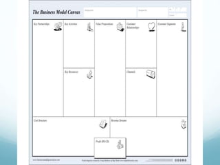Nouveaux-business-models- mode canvas
