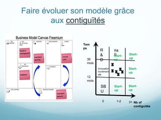 Faire évoluer son modèle grâce
aux contiguïtés
Tem
ps
Nb of
contiguités
36
mois
12
mois
0 1-2 3+
SB
U
Innovation
incrément
ale
R
&
D
R&
DStart-
up
Start-
up
Start-
up
Start-
up
Start-
up
 