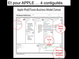 I
Tune
s
store
Recurre
nt music
revenue
s
Mass
Mark
et
Et pour APPLE … 4 contiguités
 