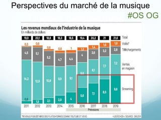 Quelles perspectives ?
Perspectives du marché de la musique
#OS OG
 