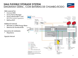 SMA FLEXIBLE STORAGE SYSTEM
DIAGRAMA GERAL , COM BATERIAS DE CHUMBO-ÁCIDO
11
SMA material list:
• Inversor SMA
• Sunny Home Manager
• Sunny Island 6.0H-11 incl.
SRC-20 & módulo Speedwire
• BatFuse B.01
Additional material
• D0 meter ou SMA Energy Meter
• Baterias de chumbo-ácido
Acessórios de instalação:
• Disjuntores
Ligação Internet
 