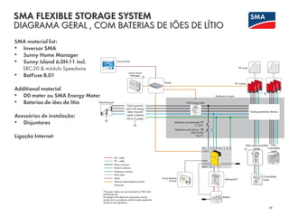 SMA FLEXIBLE STORAGE SYSTEM
DIAGRAMA GERAL , COM BATERIAS DE IÕES DE LÍTIO
12
SMA material list:
• Inversor SMA
• Sunny Home Manager
• Sunny Island 6.0H-11 incl.
SRC-20 & módulo Speedwire
• BatFuse B.01
Additional material
• D0 meter ou SMA Energy Meter
• Baterias de iões de lítio
Acessórios de instalação:
• Disjuntores
Ligação Internet
 