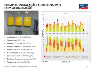 EXEMPLO: INSTALAÇÃO AUTOCONSUMO
COM ACUMULAÇÃO
12.03.2015 13NOVIDADES SMA AUTOCONSUMO COM ACUMULAÇÃO
> Localidade: Ivars d´Urgell (Lleida)
> Potência pico: 12,5 kWp
> Inversor FV: Tripower 12000TL10
> Inversor Bateria: 3 x Sunny Island 6.0H
> Baterías: 24 vasos de 1400Ah C10
> Monitorização: Sunny Home Manager
> Consumo annual: 15000kWh /año
> Quota de Autoconsumo prevista: 70%
> Poupança previta con FV: 90%
 