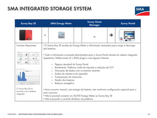 SMA INTEGRATED STORAGE SYSTEM
12.03.2015 18NOVIDADES SMA AUTOCONSUMO COM ACUMULAÇÃO
Sunny Boy SE SMA Energy Meter
Sunny Home
Manager
Sunny Portal
+ _ 
Funções disponíveis
O Sunny Boy SE só
funciona com a bateria
integrada
• O Sunny Boy SE recebe do Energy Meter a informação necessária para carga e descarga
das baterias.
• Toda a informação é enviada directamente para o Sunny Portal através do sistema integrado
Speedwire /Webconnect (2 x RJ45 plugs) e uma ligação Internet.
o Páginas standard do Sunny Portal
o Rendimento, Potência, tarifa de injecção e redução de CO2
o Gravação de dados com os eventos recentes
o Dados do sistema e do operador
o Comparação de inversores
o Estado das baterias
o Balanço energético
• Auto consumo natural, com energia da bateria, sem nenhuma configuração especial para o
auto consumo.
• Não é possível conectar um S0/D0 Energy Meter ao Sunny Boy SE
• Não é possível o controlo dinâmico da potência
 