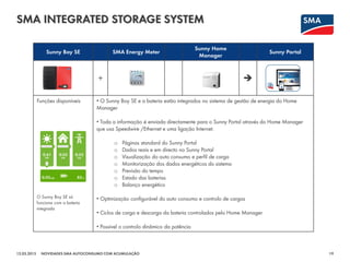SMA INTEGRATED STORAGE SYSTEM
12.03.2015 19NOVIDADES SMA AUTOCONSUMO COM ACUMULAÇÃO
Sunny Boy SE SMA Energy Meter
Sunny Home
Manager
Sunny Portal
+ 
Funções disponíveis
O Sunny Boy SE só
funciona com a bateria
integrada
• O Sunny Boy SE e a bateria estão integrados no sistema de gestão de energia do Home
Manager
• Toda a informação é enviada directamente para o Sunny Portal através do Home Manager
que usa Speedwire /Ethernet e uma ligação Internet.
o Páginas standard do Sunny Portal
o Dados reais e em directo no Sunny Portal
o Visualização do auto consumo e perfil de carga
o Monitorização dos dados energéticos do sistema
o Previsão do tempo
o Estado das baterias
o Balanço energético
• Optimização configurável do auto consumo e controlo de cargas
• Ciclos de carga e descarga da bateria controlados pelo Home Manager
• Possível o controlo dinâmico da potência
 