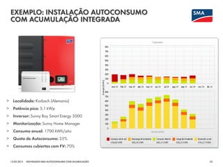 EXEMPLO: INSTALAÇÃO AUTOCONSUMO
COM ACUMULAÇÃO INTEGRADA
12.03.2015 32NOVIDADES SMA AUTOCONSUMO COM ACUMULAÇÃO
> Localidade: Korbach (Alemania)
> Potência pico: 5,1 kWp
> Inversor: Sunny Boy Smart Energy 5000
> Monitorização: Sunny Home Manager
> Consumo anual: 1700 kWh/año
> Quota de Autoconsumo: 25%
> Consumos cubiertos com FV: 70%
 