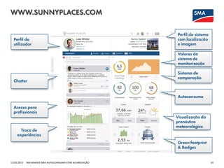 WWW.SUNNYPLACES.COM
12.03.2015 35NOVIDADES SMA AUTOCONSUMO COM ACUMULAÇÃO
Green footprint
& Badges
Visualização do
pronóstico
meteorológico
Valores do
sistema de
monitorização
Perfil do
utilizador
Chatter
Acesso para
profissionais
Perfil do sistema
com localização
e imagem
Sistema de
comparação
Troca de
experiências
Autoconsumo
 