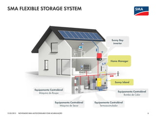 SMA FLEXIBLE STORAGE SYSTEM
12.03.2015 6NOVIDADES SMA AUTOCONSUMO COM ACUMULAÇÃO
Sunny Island
Sunny Boy
inverter
Home Manager
Equipamento Controlável
Máquina da Roupa
Equipamento Controlável
Máquina de Secar
Equipamento Controlável
Bomba de Calor
Equipamento Controlável
Termoacomulador
 