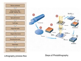Lithography process flow Steps of Photolithography
 