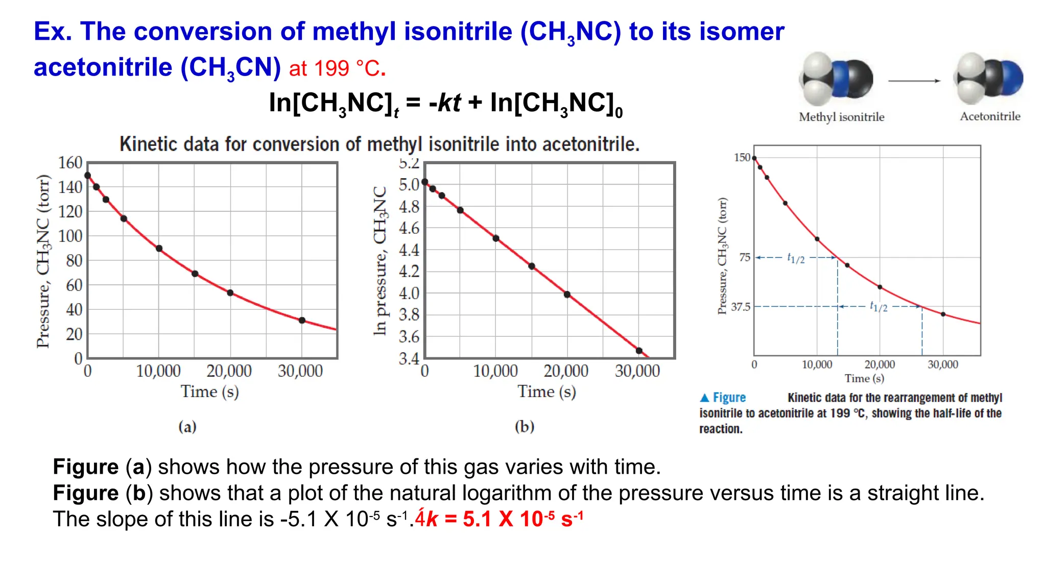 Ex. The conversion of methyl isonitrile (CH3NC) to its isomer
acetonitrile (CH3CN) at 199 °C.
ln[CH3NC]t = -kt + ln[CH3NC]0
Figure (a) shows how the pressure of this gas varies with time.
Figure (b) shows that a plot of the natural logarithm of the pressure versus time is a straight line.
The slope of this line is -5.1 X 10-5
s-1
.k = 5.1 X 10-5
s-1
 