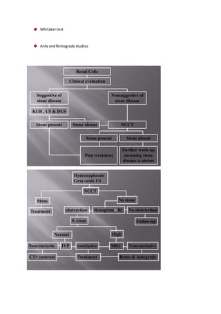Whitakertest
Ante andRetrograde studies
Renal Colic
Clinical evaluation
Suggestive of
stone disease
Nonsuggestive of
stone disease
KUB , US & DUS
Stone present Stone absent NCCT
Stone present Stone absent
Plan treatment
Further work-up
assuming stone
disease is absent
Hydronephrosis
Gray-scale US
NCCT
Stone No stone
Treatment obstruction Renogram+ RI No obstruction
S. creat Follow-up
Normal High
Nonconclusin IVP conclusive MRU Nonconclusive
CT+ contrast Treatment Retro & Antegrade
 