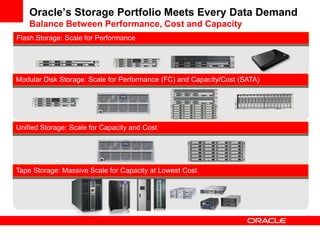 Unified Storage: Scale for Capacity and Cost
Modular Disk Storage: Scale for Performance (FC) and Capacity/Cost (SATA)
Flash Storage: Scale for Performance
Tape Storage: Massive Scale for Capacity at Lowest Cost
Oracle‟s Storage Portfolio Meets Every Data Demand
Balance Between Performance, Cost and Capacity
 