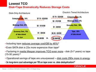 Oracle’s Tiered ArchitectureDisk-Only Architecture
• Including tape reduces average cost/GB by 46%!1
• Even SATA disk is 23x more expensive than tape2
• Factoring in media lifespan improves TCO even more - disk (5-7 years) vs tape
(15-30 years) 3
• Operational savings of tape are unsurpassed – disk costs 290x more in energy
• 5x long-term cost advantage per TB on tape even vs. data deduplication!4
Source: 1, 3) Horison Information Strategies, 2009. 2, 4) Clipper Group
Lowest TCO
Disk+Tape Dramatically Reduces Storage Costs
 