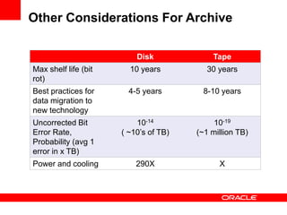 Other Considerations For Archive
Disk Tape
Max shelf life (bit
rot)
10 years 30 years
Best practices for
data migration to
new technology
4-5 years 8-10 years
Uncorrected Bit
Error Rate,
Probability (avg 1
error in x TB)
10-14
( ~10’s of TB)
10-19
(~1 million TB)
Power and cooling 290X X
 