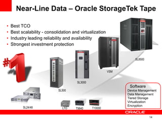 Entry
SL8500
VSM
SL3000
SL500
SL24/48
• Best TCO
• Best scalability - consolidation and virtualization
• Industry leading reliability and availability
• Strongest investment protection
Near-Line Data – Oracle StorageTek Tape
Industry‟s Strongest Tape Portfolio
Software
Device Management
Data Management
Tiered Storage
Virtualization
Encryption
T9840LTO T10000
14
 