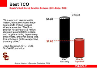 Best TCO
Oracle‟s Multi-tiered Solution Delivers >50% Better TCO
“Our return on investment is
instant, because it would have
cost us $14 million to make
videotape copies. The Sun
solution is saving us $6 million.
We plan to completely replace
and recycle existing tapes every
three years, and even doing that,
this solution is far less expensive
than any other."
- Sam Gustman, CTO, USC
SHOAH Foundation
Source: Horison Information Strategies, 2009
Oracle
Tape/Disk
EMC
Disk only
Cost/GB
$2.86
$5.38
 