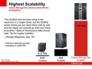 Highest Scalability
Oracle StorageTek Libraries Scale 5X the
Competition
EMC
Centerasource: Analyst
Ideas International (Sep. 2009)
“The SL8500 that we have today is the
maximum in a single frame, but the SL8500
works where you can stack them side by side
and the (tape) can actually go from one frame
to another,” State of Tennessee’s Max Arnold
said. “So it’s hugely scalable.”
– Storage Magazine, Sep. '09
IBM
TS3500
Oracle StorageTek
SL8500
30 PBs
150 PBs
512 TBs
• Oracle’s roadmap provides
scalability to 2000 PB!
 