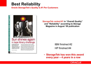 StorageTek ranked #1 in “Overall Quality”
and “Reliability” according to Storage
Magazine in August „09 publication
Best Reliability
Oracle StorageTek‟s Quality Is #1 Per Customers
IBM finished #2
HP finished #4
• StorageTek has won this award
every year – 4 years in a row
 