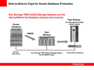 Disk-to-Disk-to-Tape for Oracle Database Protection
Oracle
Database
Tape Backup
Sun Storage 7000 Unified Storage System
Oracle RMAN Target
Primary
Disk Array
RMAN
Disk
Backup
Oracle Secure Backup
Sun StorageTek SL3000
Library System
Sun Storage 7000 Unified Storage Systems are the
ideal platform for Database backup and recovery
 