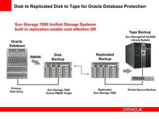 Disk to Replicated Disk to Tape for Oracle Database Protection
Oracle
Database
Tape Backup
Sun Storage 7000
Oracle RMAN Target
Primary
Disk Array
RMAN
Disk
Backup
Oracle Secure Backup
Sun StorageTek SL8500
Library System
Sun Storage 7000 Unified Storage Systems
built in replication enable cost effective DR
Replicated
Sun Storage 7000
Replicated
Backup
 