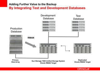Adding Further Value to the Backup
By Integrating Test and Development Databases
Sun Storage 7000 Unified Storage System
Oracle RMAN Target
Primary
Disk Array
RMAN
Replicated
Oracle RMAN Target
Development
Database
Test
Database
Production
Database
 