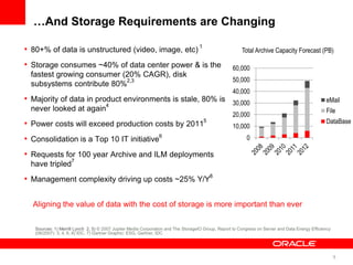 5
Aligning the value of data with the cost of storage is more important than ever
Sources: 1) Merrill Lynch 2, 5) © 2007 Jupiter Media Corporation and The StorageIO Group, Report to Congress on Server and Data Energy Efficiency
(08/2007) 3, 4, 6, 8) IDC. 7) Gartner Graphic: ESG, Gartner, IDC
…And Storage Requirements are Changing
• 80+% of data is unstructured (video, image, etc)
1
• Storage consumes ~40% of data center power & is the
fastest growing consumer (20% CAGR), disk
subsystems contribute 80%
2,3
• Majority of data in product environments is stale, 80% is
never looked at again
4
• Power costs will exceed production costs by 2011
5
• Consolidation is a Top 10 IT initiative
6
• Requests for 100 year Archive and ILM deployments
have tripled
7
• Management complexity driving up costs ~25% Y/Y
8
0
10,000
20,000
30,000
40,000
50,000
60,000
eMail
File
DataBase
Total Archive Capacity Forecast (PB)
 