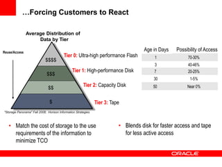 Age in Days Probability of Re-reference
1 70-30%
3 40-46%
7 20-25%
30 1-5%
50 Near 0%
Tier 0: Ultra-high performance Flash
Tier 1: High-performance Disk
Tier 2: Capacity Disk
Tier 3: Tape
Average Distribution of
Data by Tier
Reuse/Access
…Forcing Customers to React
• Match the cost of storage to the use
requirements of the information to
minimize TCO
• Blends disk for faster access and tape
for less active access
"Storage Panorama" Fall 2008; Horison Information Strategies
Age in Days Possibility of Access
$$$$
$$$
$$
$
 
