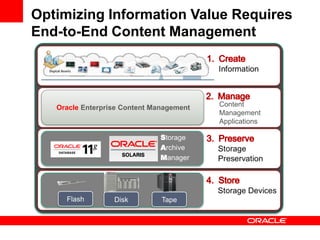 Optimizing Information Value Requires
End-to-End Content Management
Storage
Archive
Manager
Flash TapeDisk
Content
Management
Applications
Oracle Enterprise Content Management
 