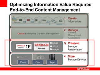 Flash TapeDisk
Content
Management
Applications
Oracle Enterprise Content Management
Storage
Archive
Manager
Optimizing Information Value Requires
End-to-End Content Management
 