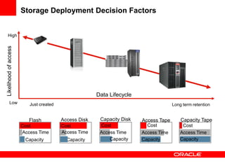Likelihoodofaccess
High
Low
Data Lifecycle
Just created Long term retention
Access Time
Cost
Capacity
Flash
Cost
Capacity
Access Disk Capacity Disk
Cost
Capacity
Access Time
Access Tape
Cost
Capacity
Capacity Tape
Capacity
Cost
Access Time Access Time Access Time
Storage Deployment Decision Factors
 
