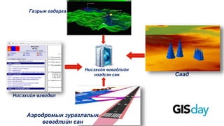 Аэродромын зураглалын
өгөгдлийн сан
Саад
Газрын гадарга
Нисэхийн өгөгдөл
Нисэхийн өгөгдлийн
нэгдсэн сан
 