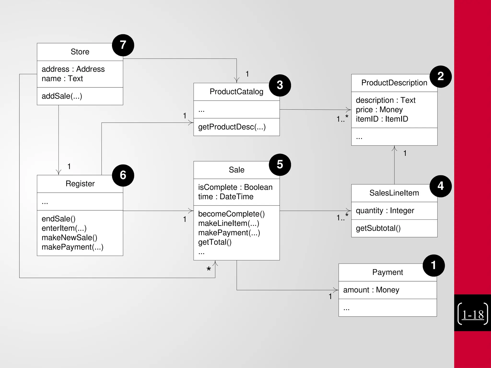 1-18
SalesLineItem
quantity : Integer
getSubtotal()
ProductCatalog
...
getProductDesc(...)
ProductDescription
description : Text
price : Money
itemID : ItemID
...
Store
address : Address
name : Text
addSale(...)
Payment
amount : Money
...
1..*
1..*
Register
...
endSale()
enterItem(...)
makeNewSale()
makePayment(...)
Sale
isComplete : Boolean
time : DateTime
becomeComplete()
makeLineItem(...)
makePayment(...)
getTotal()
...
1
1
1
1
1
1
*
1
2
3
4
5
6
7
 