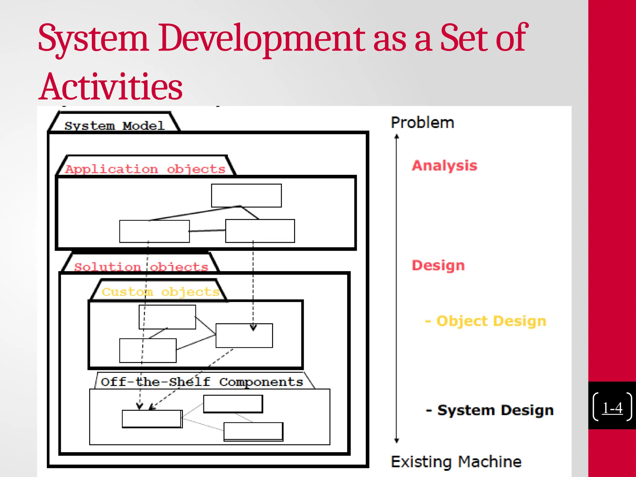 System Development as a Set of
Activities
1-4
 