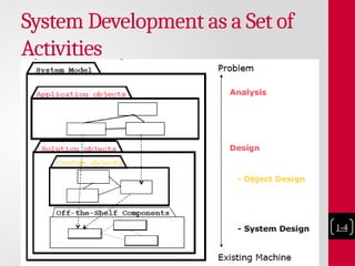 System Development as a Set of
Activities
1-4
 