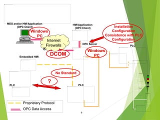 PLC
HMI Application
(OPC Client)
OPC Server
Proprietary Protocol
OPC Data Access
Embedded HMI
No Standard
PLC
?
DCOM
Installation
Configuration
Consistence with PLC
Configuration
PLC
MES and/or HMI Application
(OPC Client)
Windows
PC
Windows
PC
9
Internet
Firewalls
 
