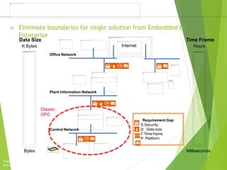 Yokogawa Users Conference 2013
Asia Pacific . KLCC . Malaysia Let’s build a sustai
OPC
Client
OPC
Server
OPC
Client
OPC
Server
OPC
Server
OPC
Client
Office Network
Milliseconds
Plant Information Network
Control Network
Time Frame
Hours
OPC
Client
Internet
Requirement Gap
S.Security
D Data size
T.Time frame
P Platform
Eliminate boundaries for single solution from Embedded to
Enterprise
Bytes
Data Size
K Bytes
Classic
OPC
 